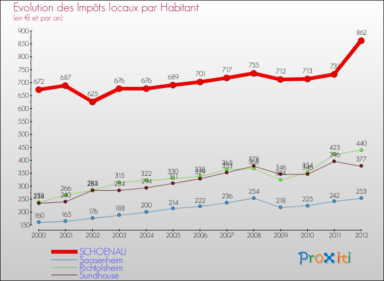 Evolution et montant des impôts locaux par Habitant pour SCHOENAU et les communes proches Comparaison des impôts locaux par habitant pour SCHOENAU et les communes voisines
