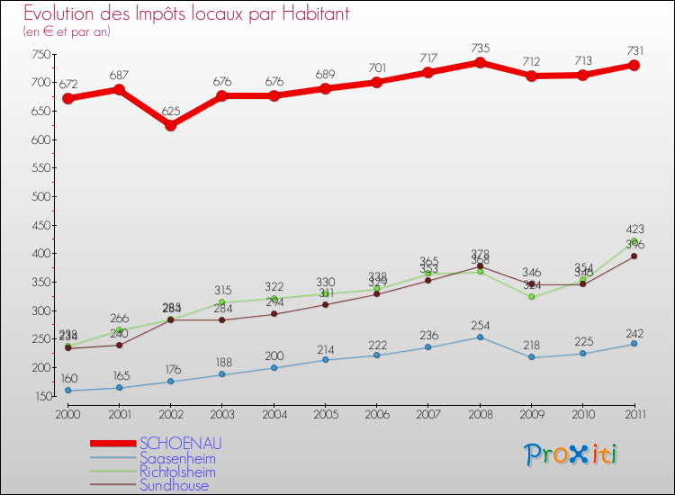 Evolution et montant des impôts locaux par Habitant pour SCHOENAU et les communes proches Comparaison des impôts locaux par habitant pour SCHOENAU et les communes voisines
