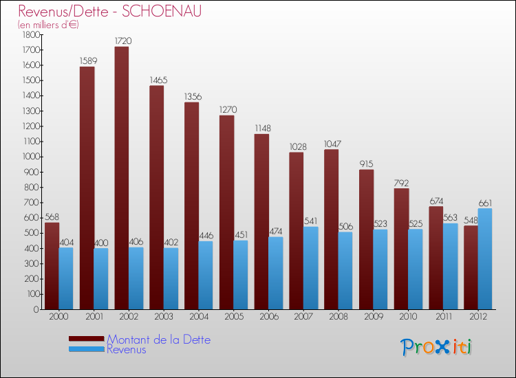 Evolution comparée de la dette et des revenus pour la commune de SCHOENAU de 2000 à 2012 Comparaison de la dette et des revenus pour SCHOENAU de 2000 à 2012