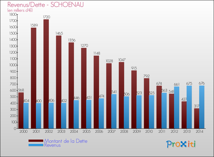 Evolution comparée de la dette et des revenus pour la commune de SCHOENAU de 2000 à 2014 Comparaison de la dette et des revenus pour SCHOENAU de 2000 à 2014