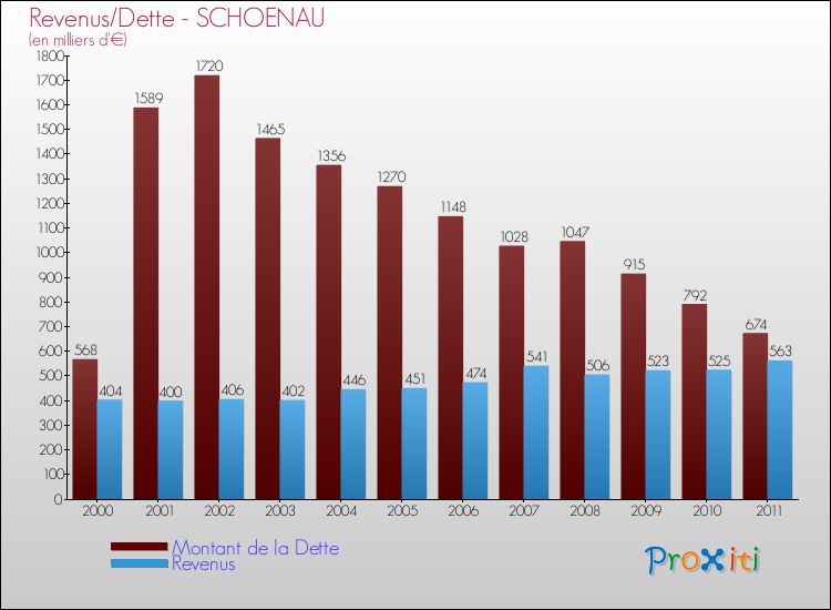 Evolution comparée de la dette et des revenus pour la commune de SCHOENAU de 2000 à 2011 Comparaison de la dette et des revenus pour SCHOENAU de 2000 à 2011