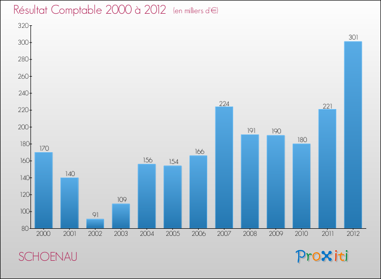 Evolution du résultat comptable pour la commune de SCHOENAU de 2000 à 2012 Evolution du résultat comptable pour SCHOENAU de 2000 à 2012