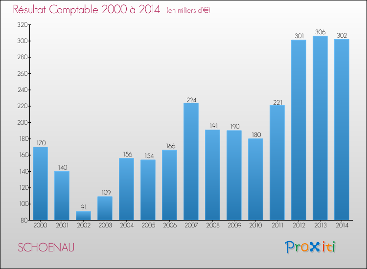 Evolution du résultat comptable pour la commune de SCHOENAU de 2000 à 2014 Evolution du résultat comptable pour SCHOENAU de 2000 à 2014