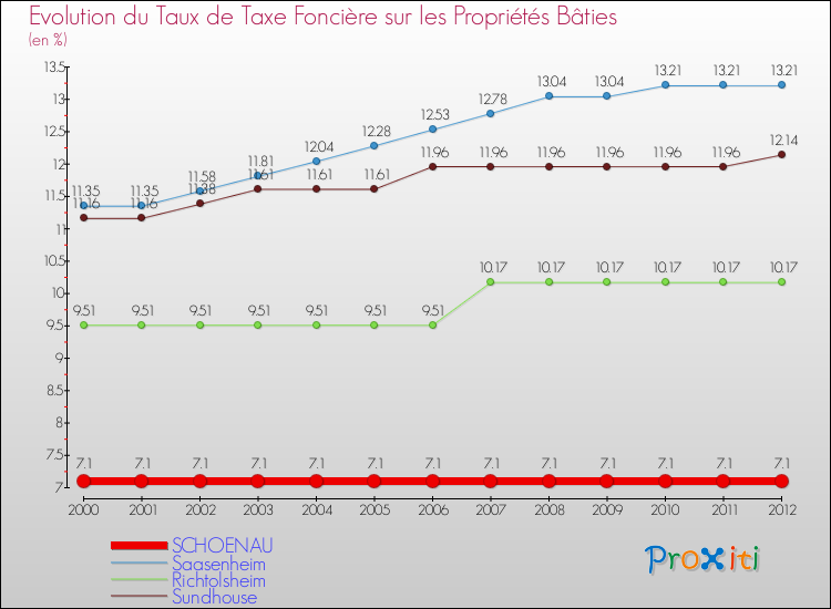 Evolution du taux de la taxe foncière sur le bati pour SCHOENAU et les communes proches de 2000 à 2012 Comparaison des taux de taxe foncière sur le bati pour SCHOENAU et les communes voisines de 2000 à 2012