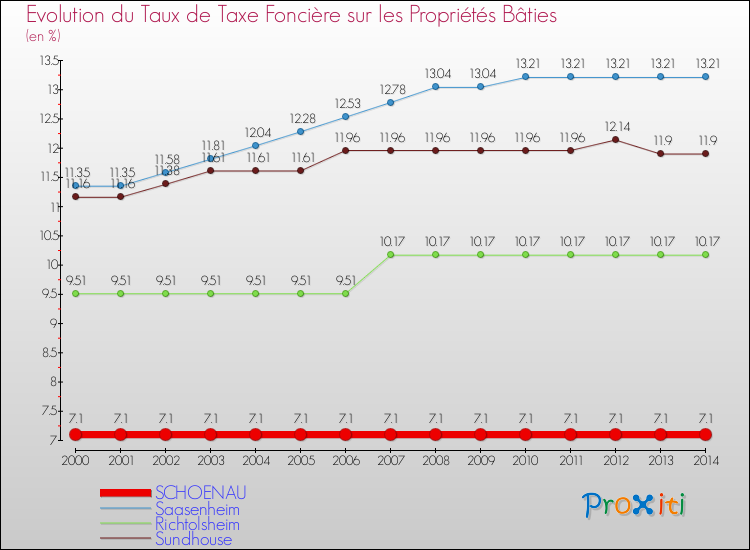Evolution du taux de la taxe foncière sur le bati pour SCHOENAU et les communes proches de 2000 à 2014 Comparaison des taux de taxe foncière sur le bati pour SCHOENAU et les communes voisines de 2000 à 2014