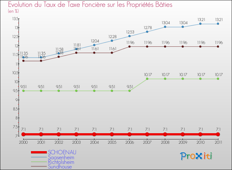 Evolution du taux de la taxe foncière sur le bati pour SCHOENAU et les communes proches Comparaison des taux de taxe foncière sur le bati pour SCHOENAU et les communes voisines