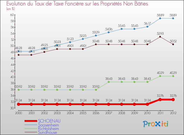 Evolution du taux de la taxe foncière sur les immeubles et terrains non batis pour SCHOENAU et les communes proches de 2000 à 2012 Comparaison des taux de la taxe foncière sur les immeubles et terrains non batis pour SCHOENAU et les communes voisines de 2000 à 2012