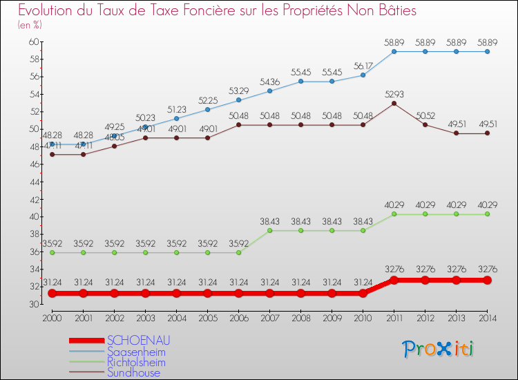 Evolution du taux de la taxe foncière sur les immeubles et terrains non batis pour SCHOENAU et les communes proches de 2000 à 2014 Comparaison des taux de la taxe foncière sur les immeubles et terrains non batis pour SCHOENAU et les communes voisines de 2000 à 2014