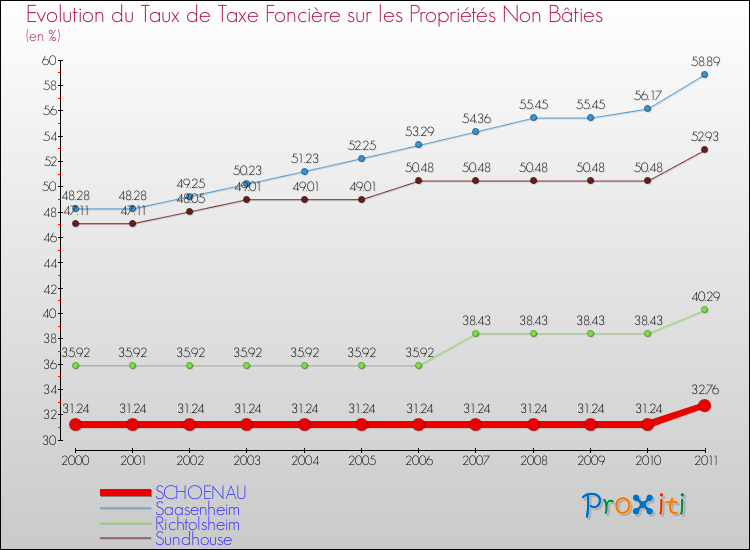 Evolution du taux de la taxe foncière sur les immeubles et terrains non batis pour SCHOENAU et les communes proches Comparaison des taux de la taxe foncière sur les immeubles et terrains non batis pour SCHOENAU et les communes voisines