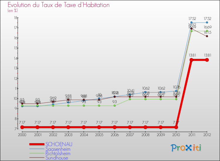 Evolution du taux de la taxe d'habitation pour SCHOENAU et les communes proches Comparaison des taux de la taxe d'habitation pour SCHOENAU et les communes voisines