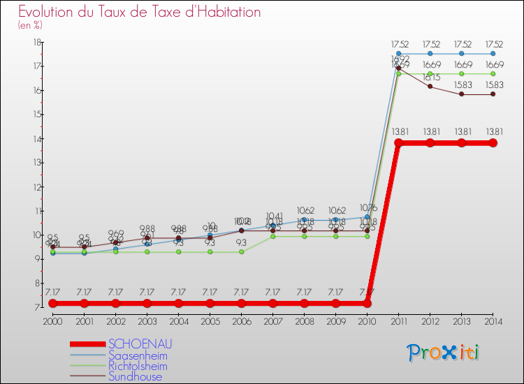 Evolution du taux de la taxe d'habitation pour SCHOENAU et les communes proches de 2000 à 2014 Comparaison des taux de la taxe d'habitation pour SCHOENAU et les communes voisines de 2000 à 2014