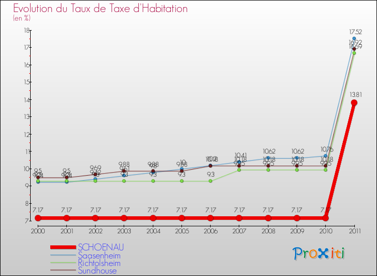 Evolution du taux de la taxe d'habitation pour SCHOENAU et les communes proches Comparaison des taux de la taxe d'habitation pour SCHOENAU et les communes voisines