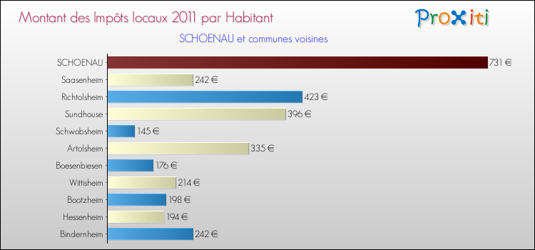 Montant des impôts locaux par Habitant pour SCHOENAU et les communes proches Comparaison des impôts locaux par habitant pour SCHOENAU et les communes voisines