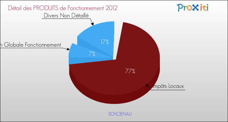 Décomposition du Budget de Fonctionnement 2012 de la commune de SCHOENAU Budget de Fonctionnement 2012 pour la commune de SCHOENAU