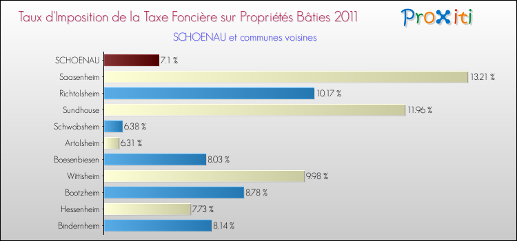 Taux d'imposition de la taxe foncière sur le bati 2011 pour SCHOENAU et les communes proches Comparaison des taux d'imposition de la taxe foncière sur le bati 2011 pour SCHOENAU et les communes voisines