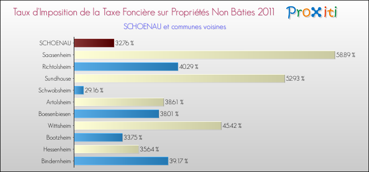 Taux d'imposition de la taxe foncière sur les immeubles et terrains non batis 2011 pour SCHOENAU et les communes proches Comparaison des taux d'imposition de la taxe foncière sur les immeubles et terrains non batis 2011 pour SCHOENAU et les communes voisines