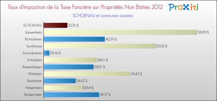 Taux d'imposition de la taxe foncière sur les immeubles et terrains non batis 2012 pour SCHOENAU et les communes proches Comparaison des taux d'imposition de la taxe foncière sur les immeubles et terrains non batis 2012 pour SCHOENAU et les communes voisines