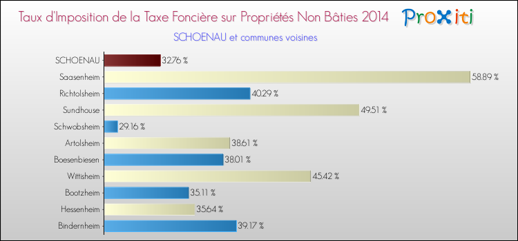 Taux d'imposition de la taxe foncière sur les immeubles et terrains non batis 2014 pour SCHOENAU et les communes proches Comparaison des taux d'imposition de la taxe foncière sur les immeubles et terrains non batis 2014 pour SCHOENAU et les communes voisines