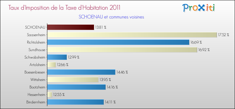 Taux d'imposition de la taxe d'habitation 2011 pour SCHOENAU et les communes proches Comparaison des taux d'imposition de la taxe d'habitation 2011 pour SCHOENAU et les communes voisines
