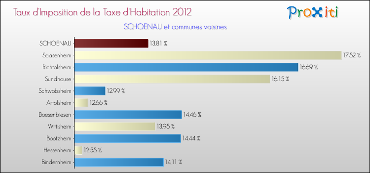 Taux d'imposition de la taxe d'habitation 2012 pour SCHOENAU et les communes proches Comparaison des taux d'imposition de la taxe d'habitation 2012 pour SCHOENAU et les communes voisines
