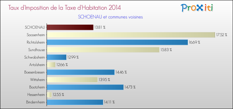 Taux d'imposition de la taxe d'habitation 2014 pour SCHOENAU et les communes proches Comparaison des taux d'imposition de la taxe d'habitation 2014 pour SCHOENAU et les communes voisines