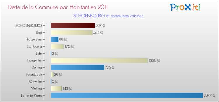 Dette par habitant de la commune en 2011 pour SCHOENBOURG et les communes proches Comparaison de la dette par habitant de la commune en 2011 pour SCHOENBOURG et les communes voisines