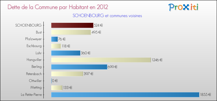Dette par habitant de la commune en 2012 pour SCHOENBOURG et les communes proches Comparaison de la dette par habitant de la commune en 2012 pour SCHOENBOURG et les communes voisines