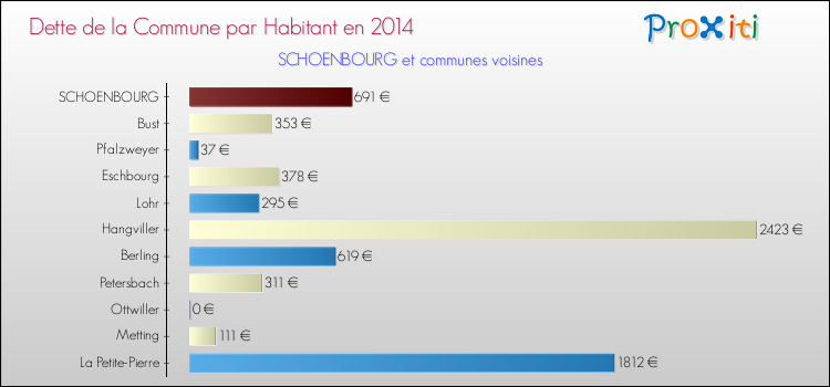 Dette par habitant de la commune en 2014 pour SCHOENBOURG et les communes proches Comparaison de la dette par habitant de la commune en 2014 pour SCHOENBOURG et les communes voisines