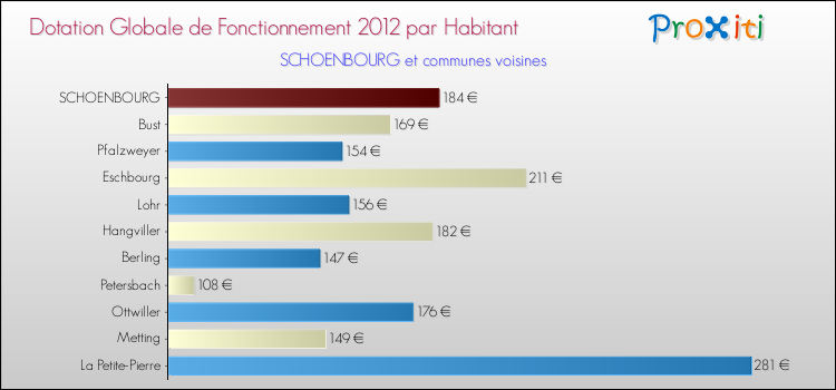 Montant des dotations globales de fonctionnement DGF par Habitant pour SCHOENBOURG et les communes proches Comparaison des des dotations globales de fonctionnement DGF par habitant pour SCHOENBOURG et les communes voisines
