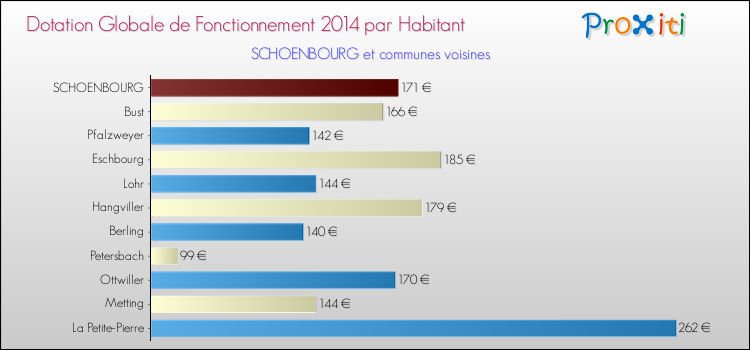 Montant des dotations globales de fonctionnement DGF par Habitant pour SCHOENBOURG et les communes proches en 2014. Comparaison des des dotations globales de fonctionnement DGF par habitant pour SCHOENBOURG et les communes voisines en 2014.