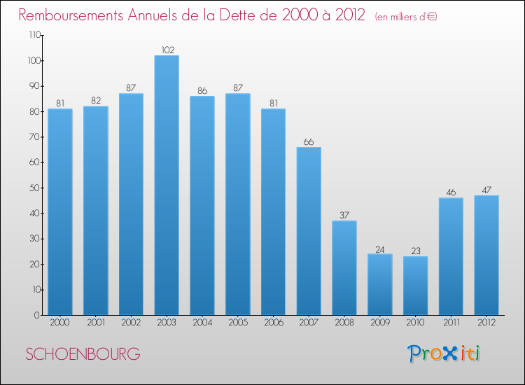 Evolution de l'annuité de la dette pour la commune de SCHOENBOURG de 2000 à 2012 Annuités de la dette pour SCHOENBOURG de 2000 à 2012