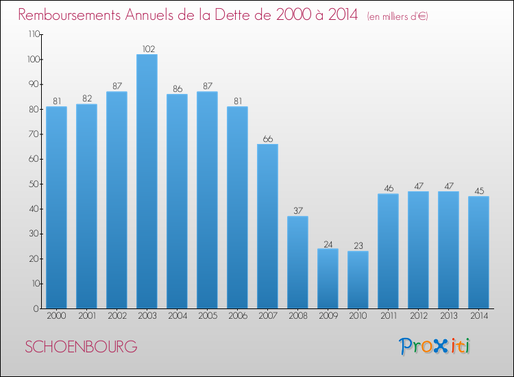 Evolution de l'annuité de la dette pour la commune de SCHOENBOURG de 2000 à 2014 Annuités de la dette pour SCHOENBOURG de 2000 à 2014