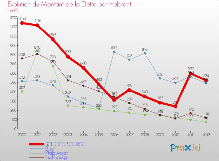 Evolution de la dette par habitant pour la commune de SCHOENBOURG et les communes proches de 2000 à 2012 Comparaison de la dette par habitant pour SCHOENBOURG et les communes voisines de 2000 à 2012