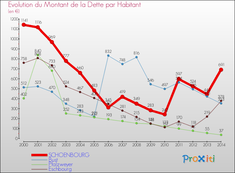 Evolution de la dette par habitant pour la commune de SCHOENBOURG et les communes proches de 2000 à 2014 Comparaison de la dette par habitant pour SCHOENBOURG et les communes voisines de 2000 à 2014