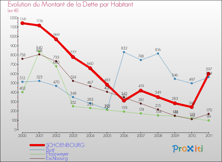 Evolution de la dette par habitant pour la commune de SCHOENBOURG et les communes proches Comparaison de la dette par habitant pour SCHOENBOURG et les communes voisines