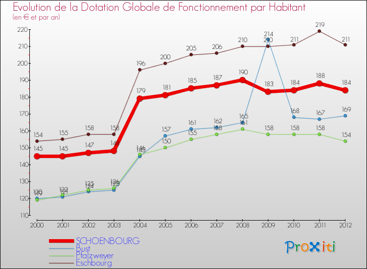 Evolution et montant de la dotation globale de fonctionnement par Habitant pour SCHOENBOURG et les communes proches Comparaison des dotations globales de fonctionnement par habitant pour SCHOENBOURG et les communes voisines