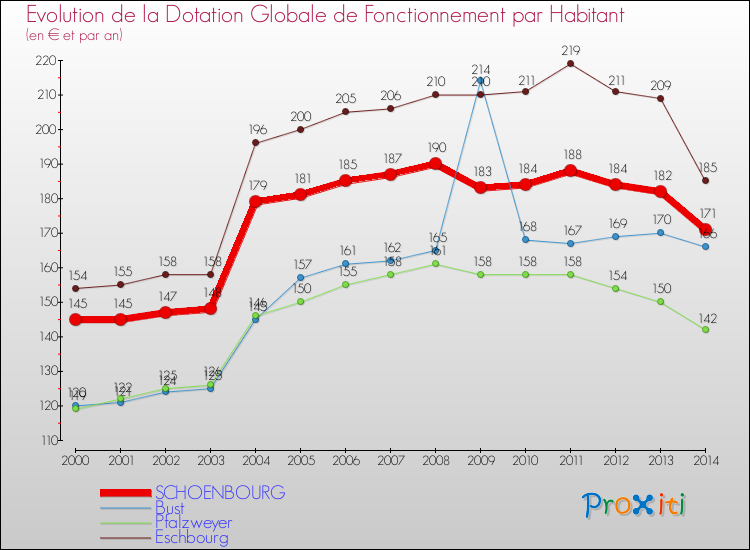 Evolution et montant de la dotation globale de fonctionnement par Habitant pour SCHOENBOURG et les communes proches de 2000 à 2014. Comparaison des dotations globales de fonctionnement par habitant pour SCHOENBOURG et les communes voisines de 2000 à 2014.
