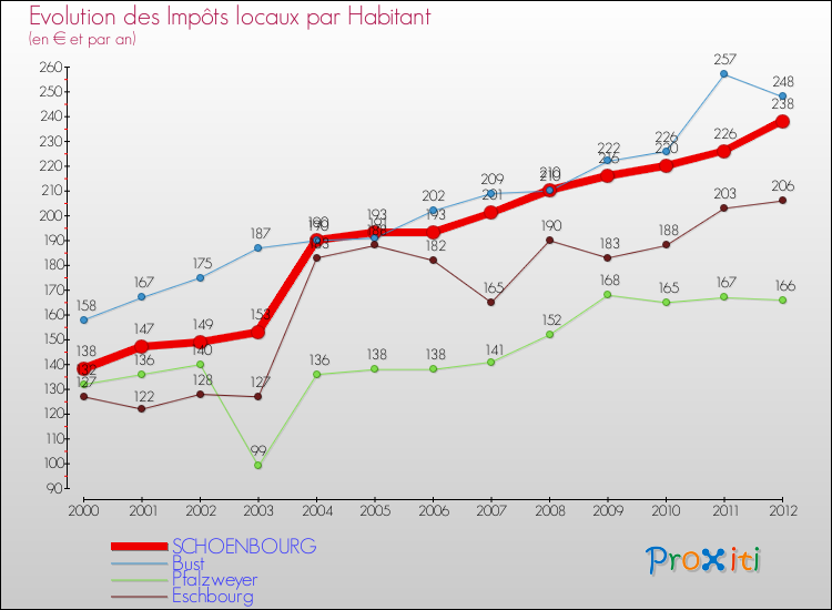 Evolution et montant des impôts locaux par Habitant pour SCHOENBOURG et les communes proches Comparaison des impôts locaux par habitant pour SCHOENBOURG et les communes voisines