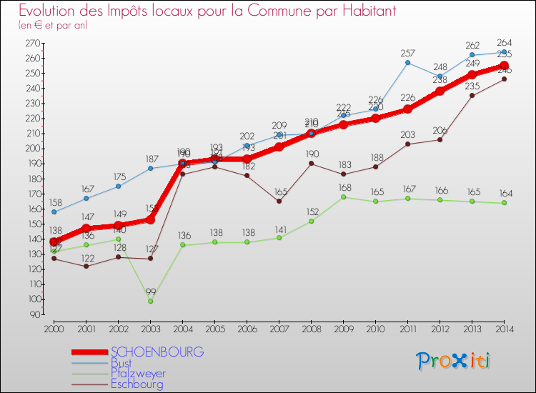 Evolution et montant des impôts locaux par Habitant pour SCHOENBOURG et les communes proches de 2000 à 2014 Comparaison des impôts locaux par habitant pour SCHOENBOURG et les communes voisines de 2000 à 2014