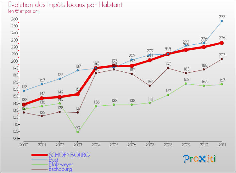 Evolution et montant des impôts locaux par Habitant pour SCHOENBOURG et les communes proches Comparaison des impôts locaux par habitant pour SCHOENBOURG et les communes voisines