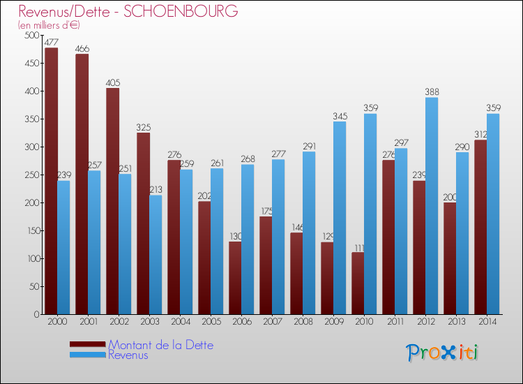 Evolution comparée de la dette et des revenus pour la commune de SCHOENBOURG de 2000 à 2014 Comparaison de la dette et des revenus pour SCHOENBOURG de 2000 à 2014