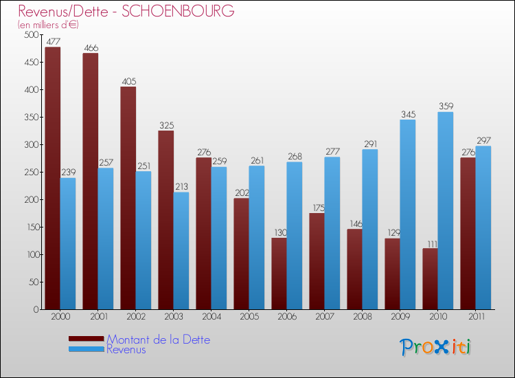 Evolution comparée de la dette et des revenus pour la commune de SCHOENBOURG de 2000 à 2011 Comparaison de la dette et des revenus pour SCHOENBOURG de 2000 à 2011