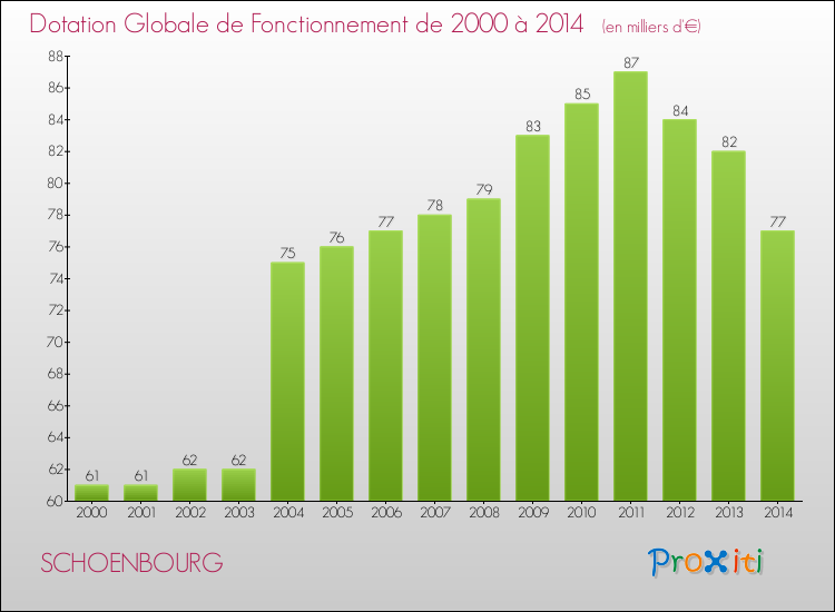 Evolution du montant de la Dotation Globale de Fonctionnement pour la commune de SCHOENBOURG de 2000 à 2014 Evolution du montant de la Dotation Globale de Fonctionnement pour SCHOENBOURG de 2000 à 2014