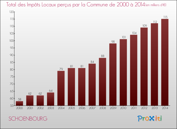 Evolution des Impôts Locaux pour la commune de SCHOENBOURG de 2000 à 2014 Evolution des Impôts Locaux pour SCHOENBOURG de 2000 à 2014
