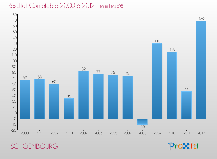 Evolution du résultat comptable pour la commune de SCHOENBOURG de 2000 à 2012 Evolution du résultat comptable pour SCHOENBOURG de 2000 à 2012