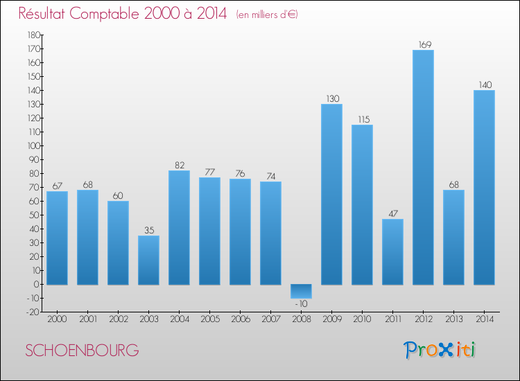 Evolution du résultat comptable pour la commune de SCHOENBOURG de 2000 à 2014 Evolution du résultat comptable pour SCHOENBOURG de 2000 à 2014