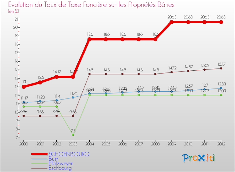 Evolution du taux de la taxe foncière sur le bati pour SCHOENBOURG et les communes proches de 2000 à 2012 Comparaison des taux de taxe foncière sur le bati pour SCHOENBOURG et les communes voisines de 2000 à 2012
