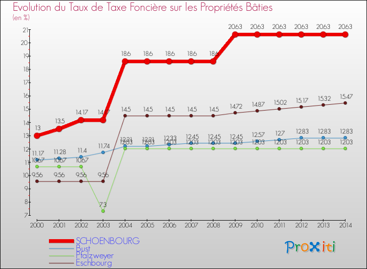 Evolution du taux de la taxe foncière sur le bati pour SCHOENBOURG et les communes proches de 2000 à 2014 Comparaison des taux de taxe foncière sur le bati pour SCHOENBOURG et les communes voisines de 2000 à 2014