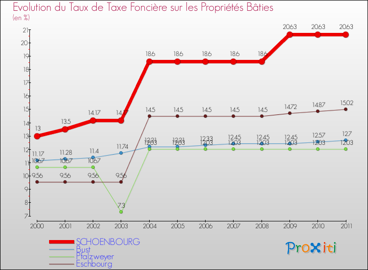Evolution du taux de la taxe foncière sur le bati pour SCHOENBOURG et les communes proches Comparaison des taux de taxe foncière sur le bati pour SCHOENBOURG et les communes voisines