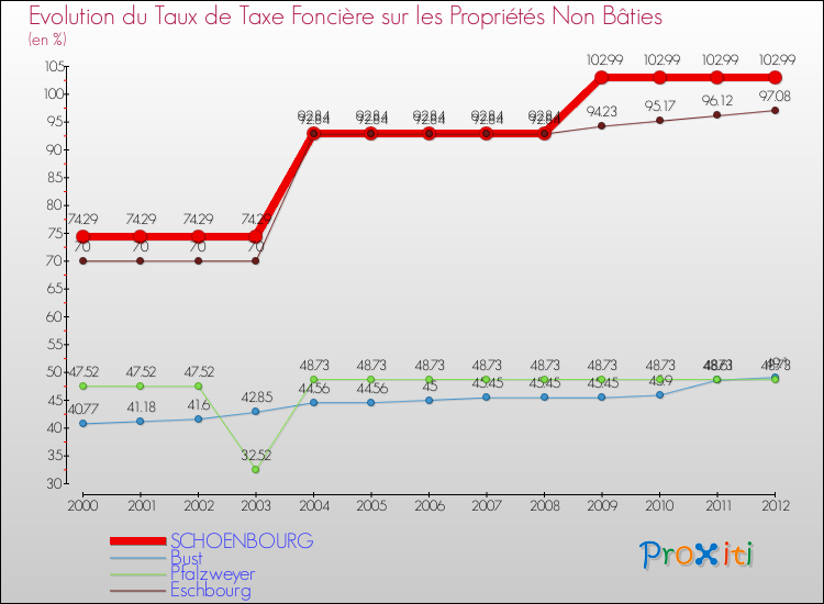 Evolution du taux de la taxe foncière sur les immeubles et terrains non batis pour SCHOENBOURG et les communes proches de 2000 à 2012 Comparaison des taux de la taxe foncière sur les immeubles et terrains non batis pour SCHOENBOURG et les communes voisines de 2000 à 2012